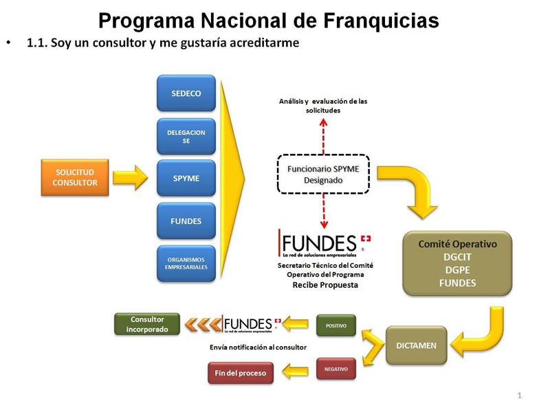 Diagrama para solicitar ser un consultor acreditado por el PNF